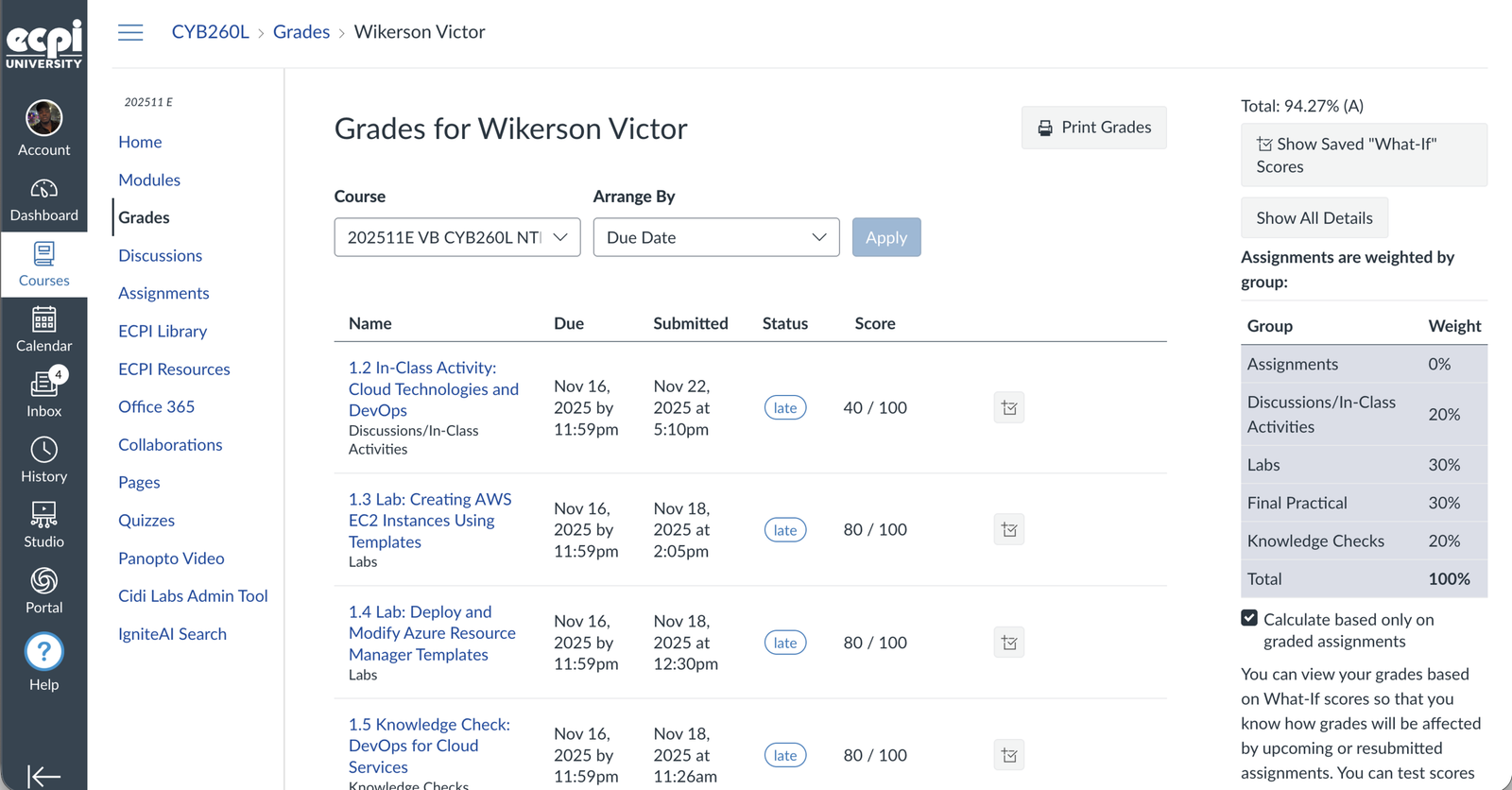 Canvas gradebook screenshot showing 94.27%