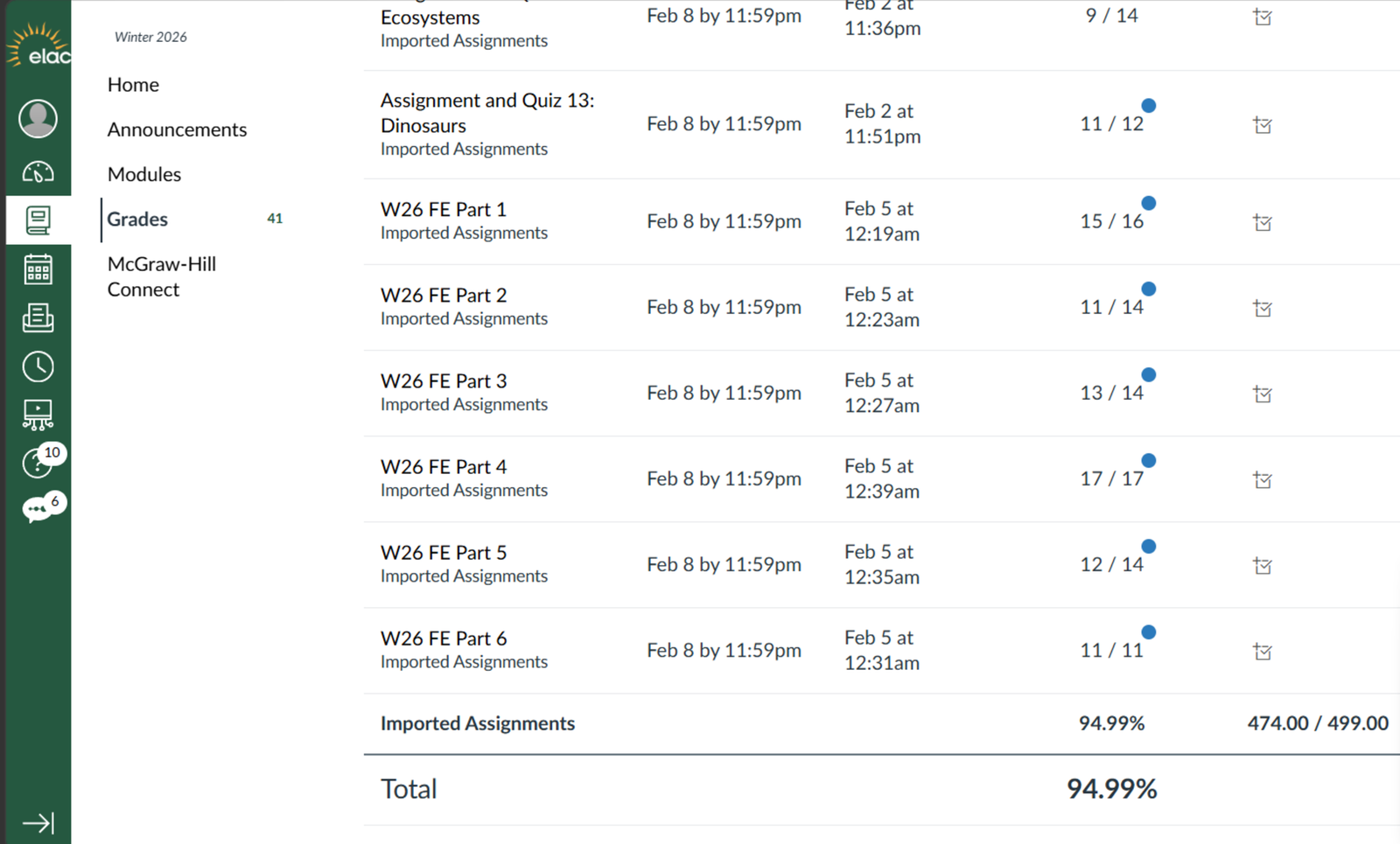 Canvas gradebook screenshot showing 94.99%